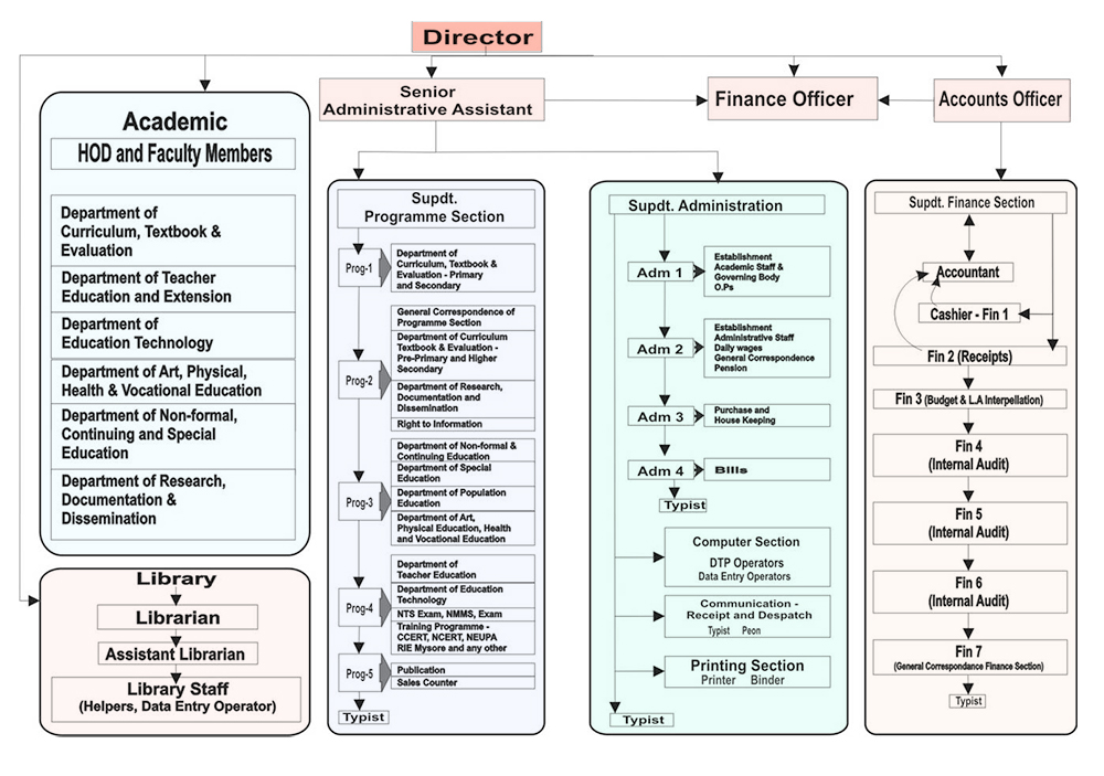 Organization Structure – THE STATE COUNCIL OF EDUCATIONAL RESEARCH AND ...